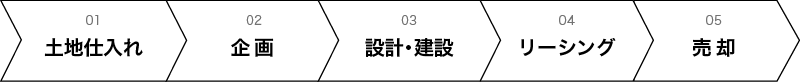 開発プロセス　概念図