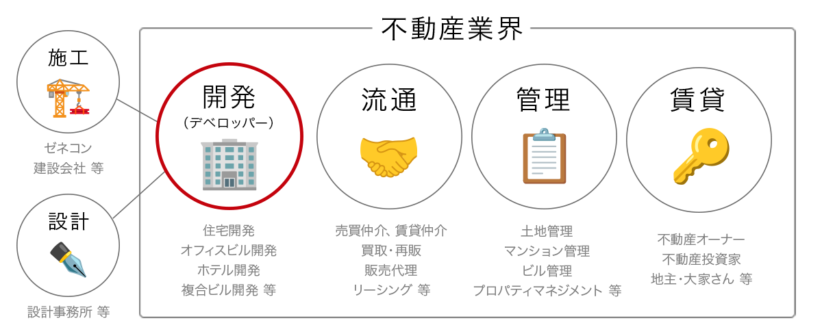 不動産業界の4事業