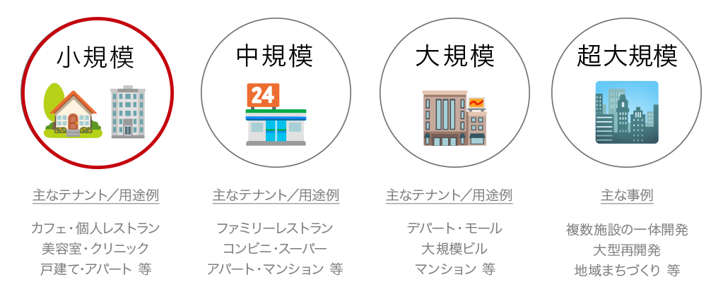 不動産開発の規模
