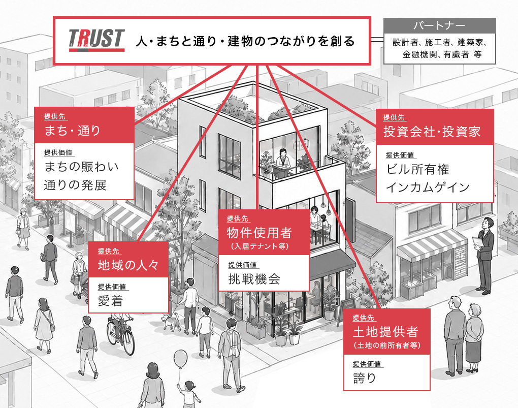 トラスト・ファイブのビジネスモデル　提供価値 概念図